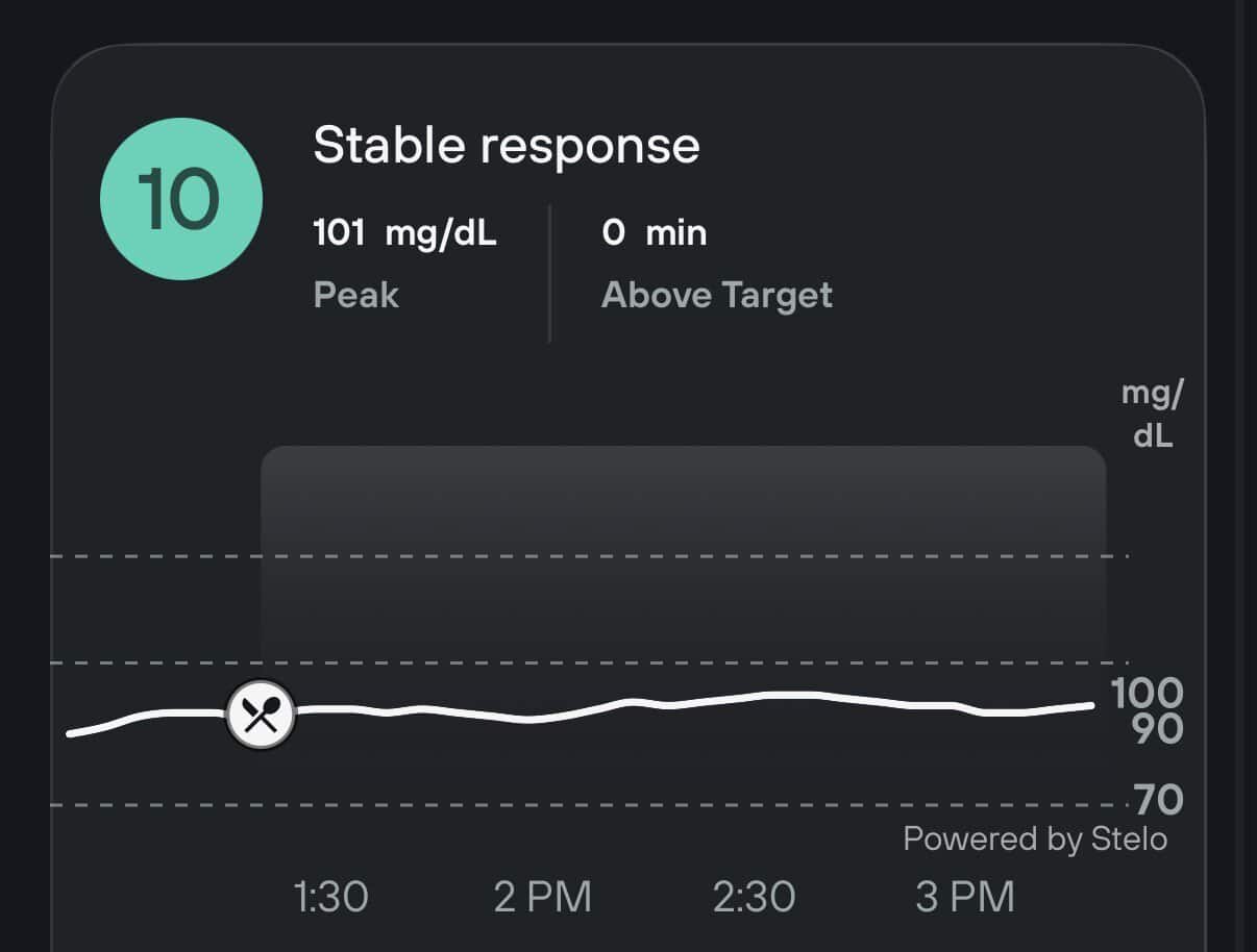 blood sugar results after eating caesar slaw with croutons